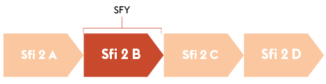 Illustration av ingångskurs för SFY - sfi 2B